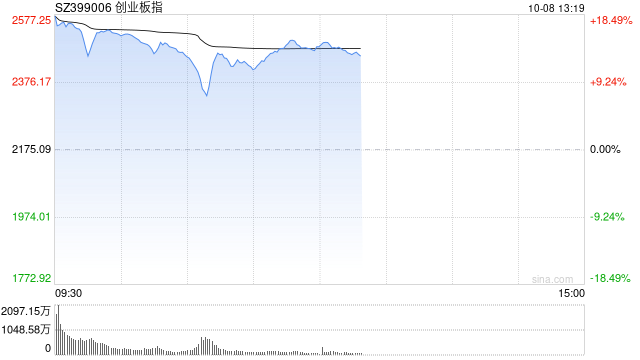 午评：沪指半日涨近5% 科技股集体走强  第1张