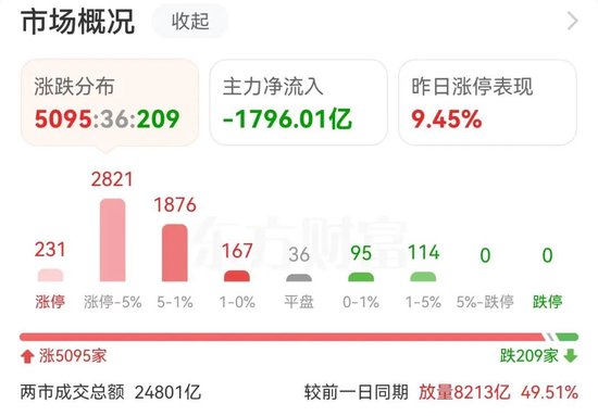 “大A疯了”！万亿成交额仅20分钟，沪指高开超10%！投资者直呼见证历史…  第7张