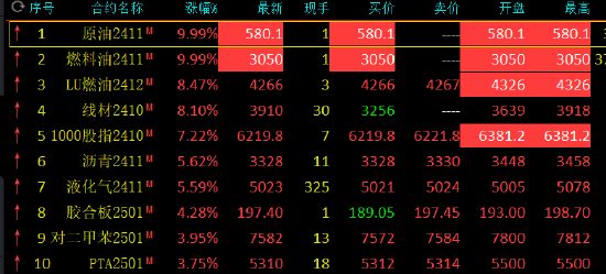 期货收评：SC原油、燃料油封涨停板！低硫燃料油涨超8%，沥青，集运指数跌超19%，纯碱跌超9%，苹果跌超4%  第2张