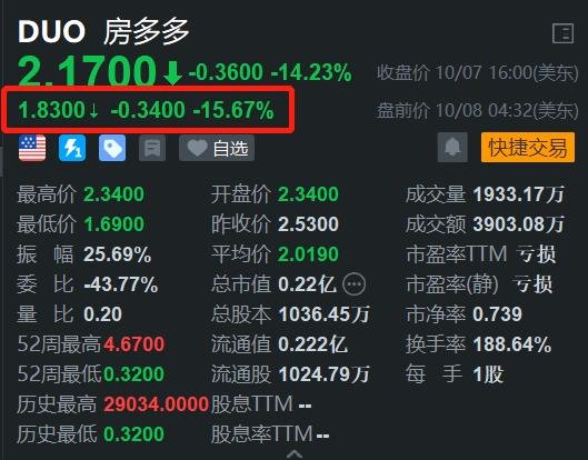 房多多盘前继续下跌超15% 此前3日累计回调超50%  第1张