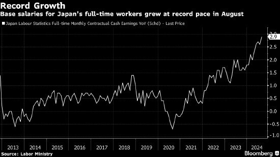 日本基础薪资创纪录上涨 利好新任首相石破茂  第1张