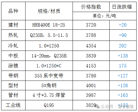 8日钢市价格风云榜  第3张