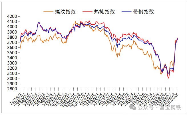 8日钢市价格风云榜  第4张