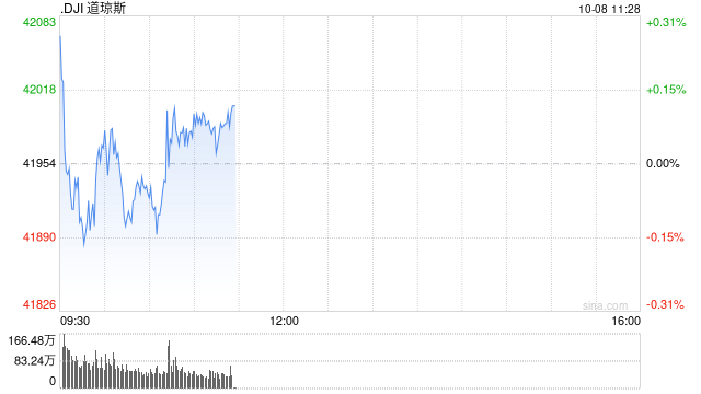 早盘：美股继续上扬 纳指上涨逾1%  第1张
