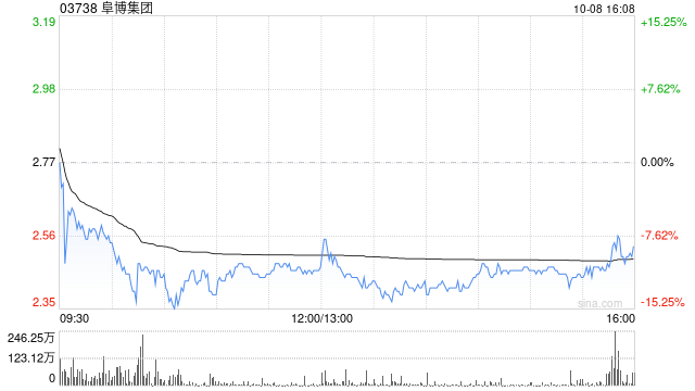 阜博集团10月8日斥资144.21万港元回购57万股  第1张