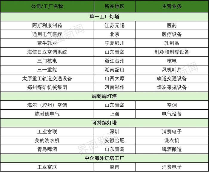 新一批“灯塔工厂”名单出炉，近六成来自中国  第3张