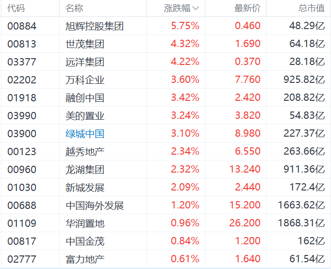 港股异动丨国庆楼市大幅升温，内房股集体高开，旭辉涨近6%  第1张