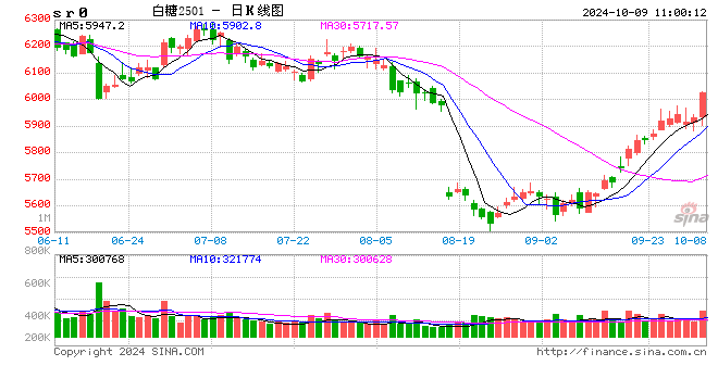 光大期货：10月9日软商品日报  第2张