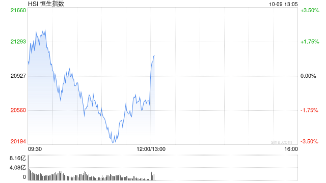 午评：港股恒指跌1.39% 恒生科指跌0.86%券商股、基建股跌幅居前  第2张