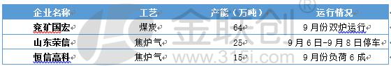 【甲醇】金九之下山东甲醇破年内新低 银十可期？  第4张