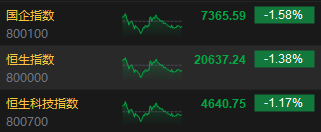 收评：港股恒指收跌1.38% 科指跌1.17%中资券商股跌幅居前  第3张