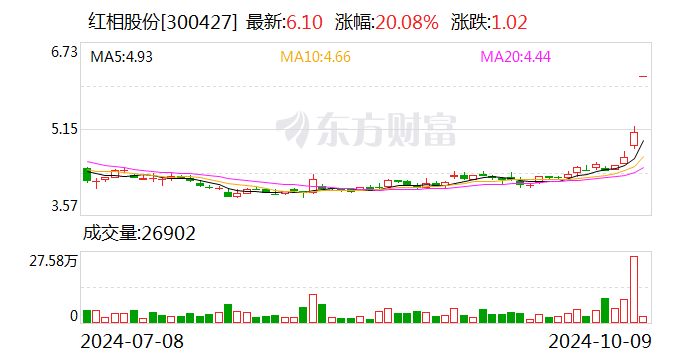 厦门证监局对*ST红相采取警示函措施因信息披露违规  第1张