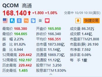 霍尼韦尼、高通涨超1% 双方宣布扩大合作  第2张