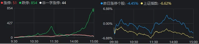 A股巨震，854家跌停！东方财富单日成交900亿元却尾盘跳水，什么信号？  第1张