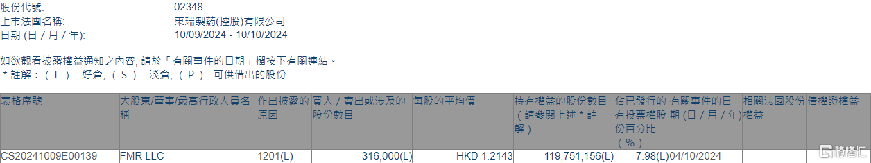 东瑞制药(02348.HK)遭FMR LLC减持31.6万股  第1张