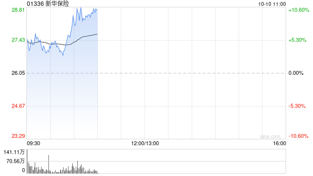 新华保险早盘涨超4% 三季度业绩表现及预告时间超预期  第1张