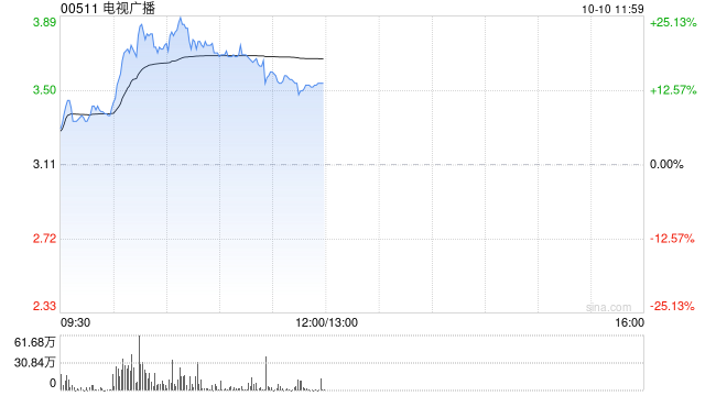 电视广播早盘涨幅持续扩大 股价大涨超20%  第1张