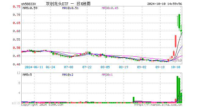 超10亿资金蜂拥抢筹，当前是上车“好时点”吗？双创龙头ETF（588330）基金经理胡洁给了三点提示！  第1张