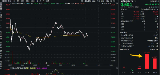 超10亿资金蜂拥抢筹，当前是上车“好时点”吗？双创龙头ETF（588330）基金经理胡洁给了三点提示！  第2张