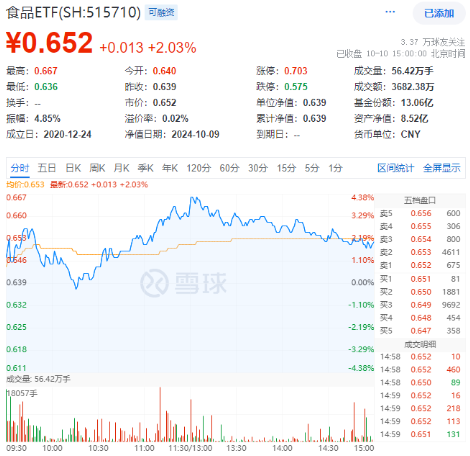 资金、消息、估值多方助力，食品ETF（515710）攻势不断，盘中摸高4.38%！“茅五泸”集体大涨  第1张