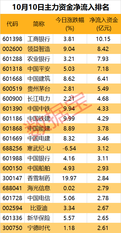 一批中字头被盯上！券商、互联网金融遭资金大幅出逃  第1张