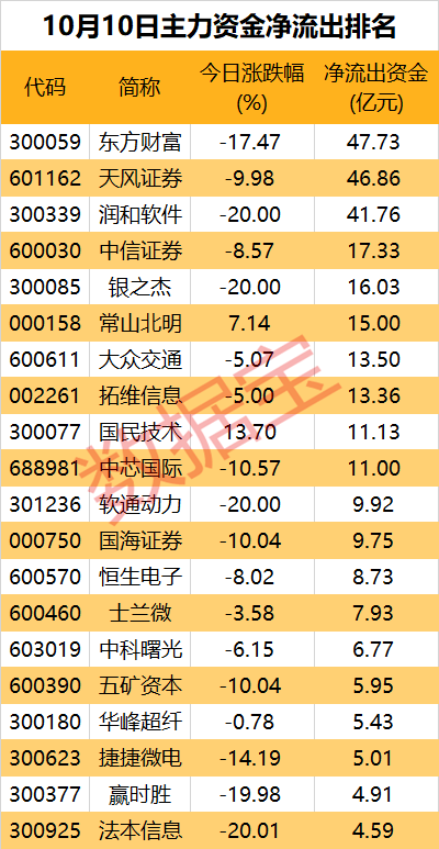 一批中字头被盯上！券商、互联网金融遭资金大幅出逃  第2张