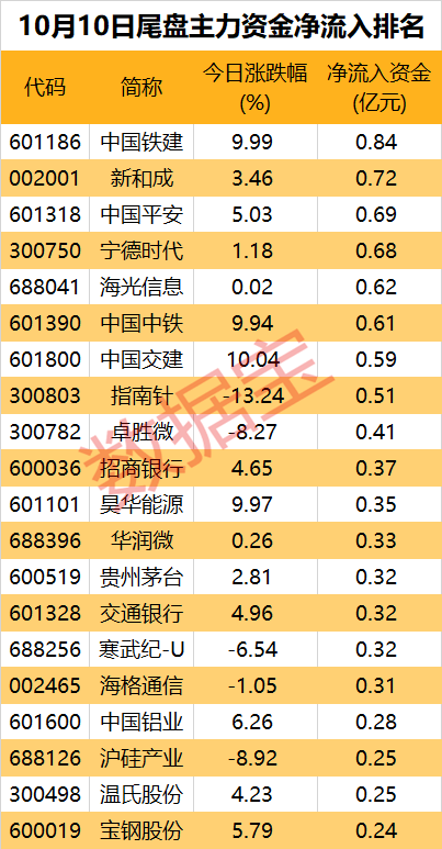 一批中字头被盯上！券商、互联网金融遭资金大幅出逃  第3张