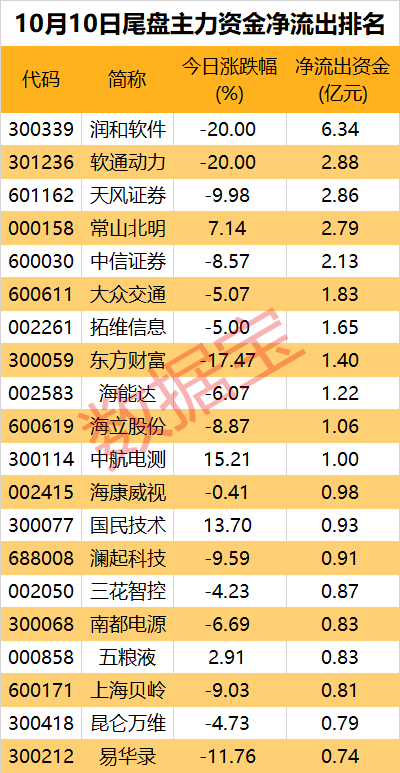 一批中字头被盯上！券商、互联网金融遭资金大幅出逃  第4张