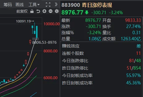 10:16开始走V但午后回落，今天A股算不算“牛回头”？  第6张