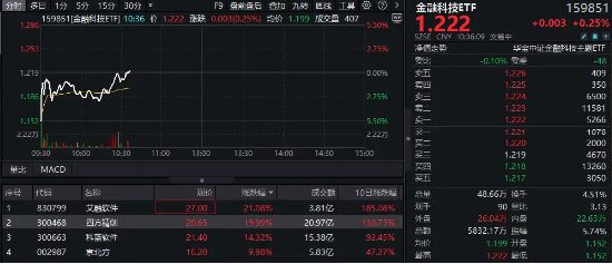 移动支付概念走强，四方精创20CM涨停，京北方封板，金融科技ETF（159851）低开高走！  第1张