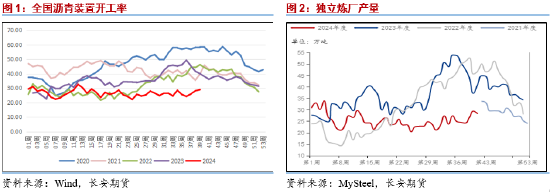 长安期货范磊：成本支撑但自身疲软，沥青或存一定卖保机会  第3张