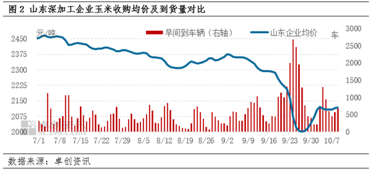 基层玉米惜售情绪加重，华北地区玉米淀粉市场价格低位反弹  第4张