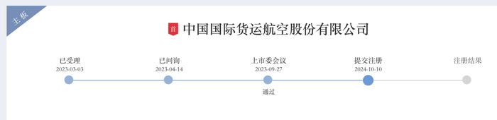 IPO终于成行？国货航过会一年多后提交注册，募资额大幅缩减  第1张