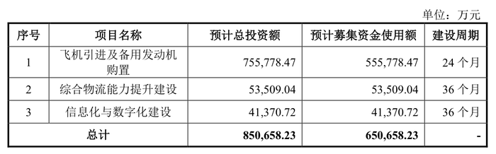 IPO终于成行？国货航过会一年多后提交注册，募资额大幅缩减  第3张