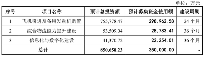 IPO终于成行？国货航过会一年多后提交注册，募资额大幅缩减  第4张