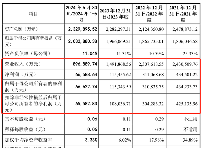 IPO终于成行？国货航过会一年多后提交注册，募资额大幅缩减  第5张