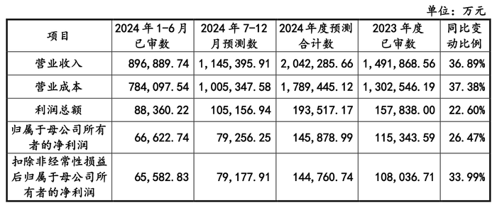 IPO终于成行？国货航过会一年多后提交注册，募资额大幅缩减  第6张