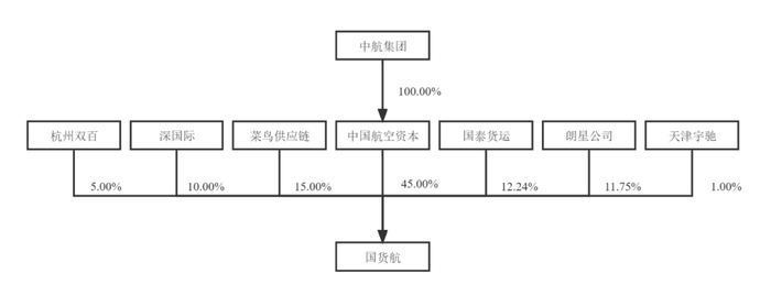 IPO终于成行？国货航过会一年多后提交注册，募资额大幅缩减  第8张