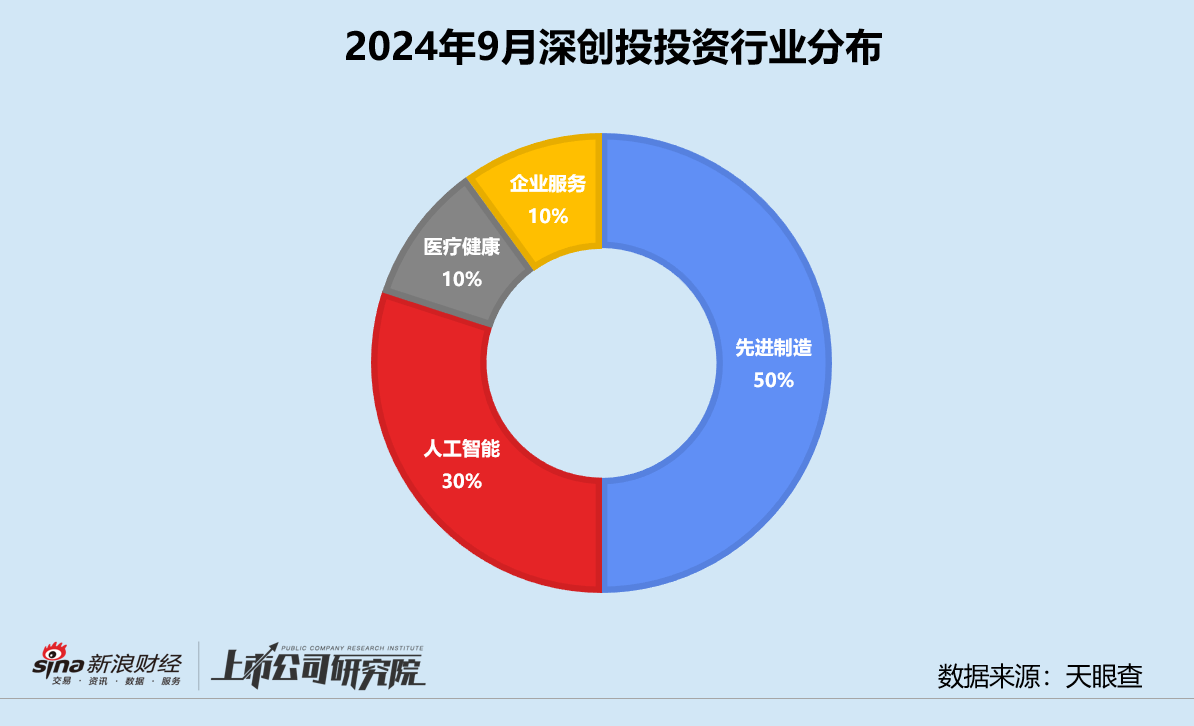 创投月报 | 深创投：9月投资事件数同、环比双增 再投宇树科技对标Figure AI  第3张