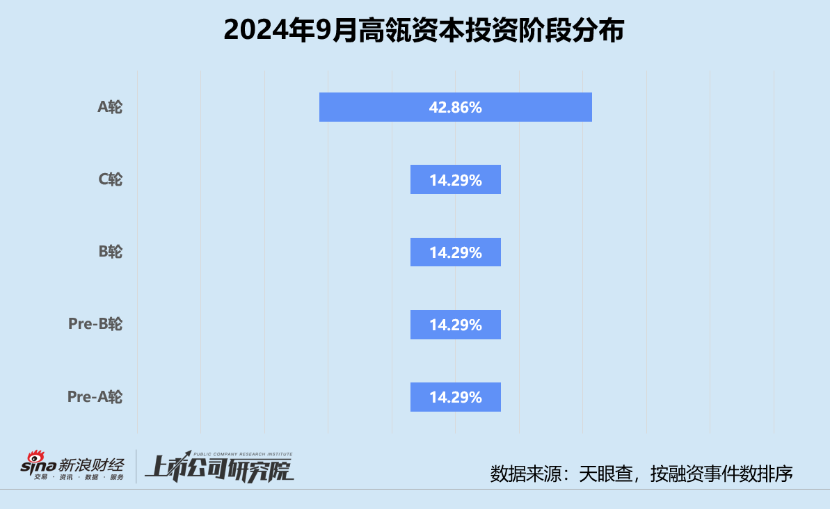 创投月报 | 高瓴资本：为青岛财通设专项基金 医疗健康获投企业占43%  第2张