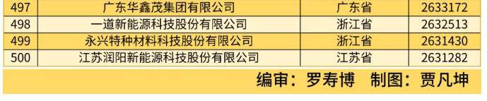 全国工商联发布 2024 中国民营企业 500 强榜单，京东、阿里、恒力前三  第2张