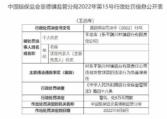 乐平融兴村镇银行被罚20万元：因违规发放贷款 隐匿不良贷款  第3张