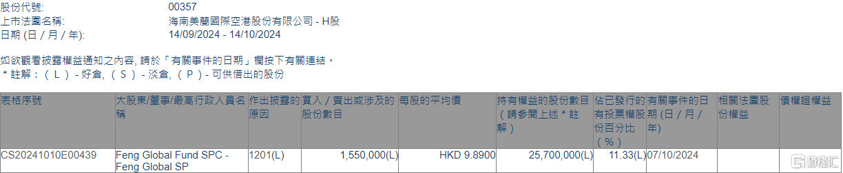 美兰空港(00357.HK)遭Feng Global Fund SPC - Feng SP减持155万股  第1张