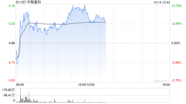 中联重科早盘涨逾5% 近日获美银证券重申“买入”评级  第1张