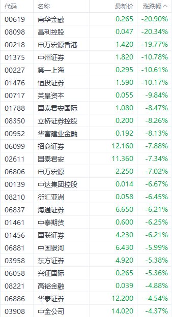 一消息令港股券商股承压 中金公司H股一度跌近10%  第1张