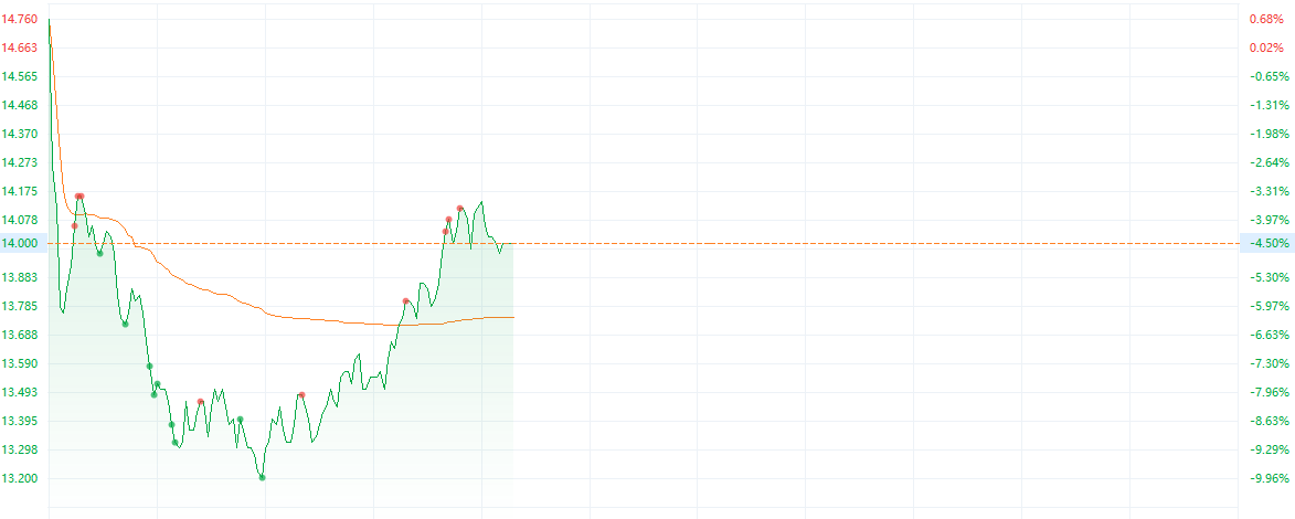 一消息令港股券商股承压 中金公司H股一度跌近10%  第3张