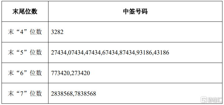 六九一二(301592.SZ)披露中签结果：中签号码共有35000个  第1张