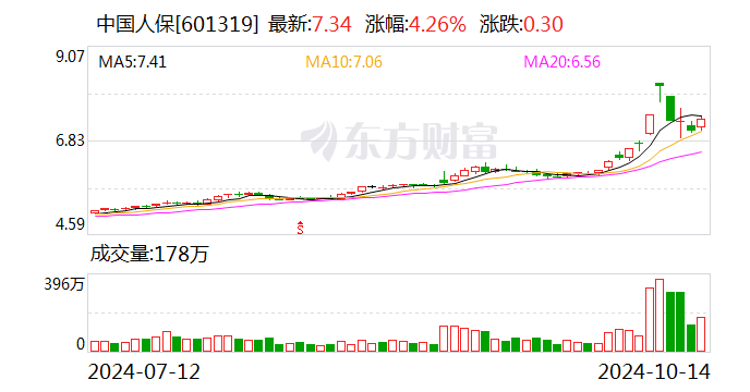 中国人保：前9月子公司原保险保费收入合计5689.16亿元  第1张