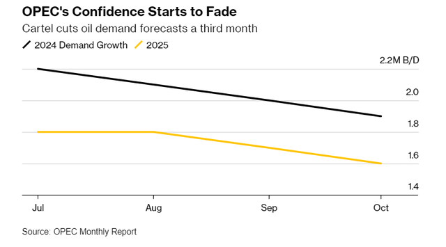 三连降！欧佩克又下调全球石油需求增长预测  第3张
