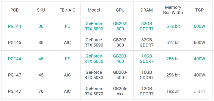 曝RTX 5080性能提升有限 难超4090无国内特供版  第2张